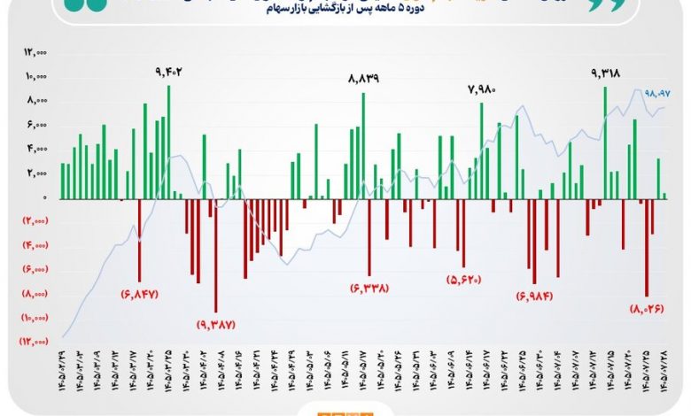 ۱۰۰ همت ورود پول حقیقی به بازار سهام در ۵ ماه 1 بورس