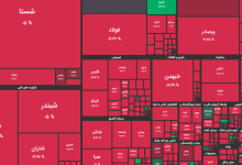 بورس رخت قرمز به تن کرد/ شاخص کل امروز ۱۲ مهر چقدر ریزش کرد؟ 3 بورس رخت قرمز به تن کرد/ شاخص کل امروز ۱۲ مهر چقدر ریزش کرد؟