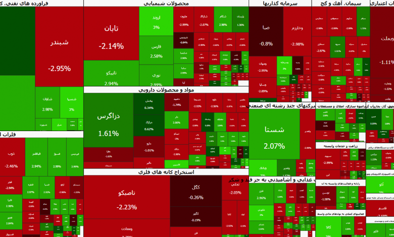 دو جبهه متفاوت در بورس تهران | ورود ۹۳۳ میلیارد تومان پول به سهام 1 دو جبهه متفاوت در بورس تهران | ورود ۹۳۳ میلیارد تومان پول به سهام