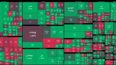 گزارش بورس امروز شنبه ۱۸ مهر ۱۴۰۵ | ورود ۲.۲ هزار میلیارد تومان پول حقیقی به بازار 6 گزارش بورس امروز شنبه ۱۸ مهر ۱۴۰۵ | ورود ۲.۲ هزار میلیارد تومان پول حقیقی به بازار